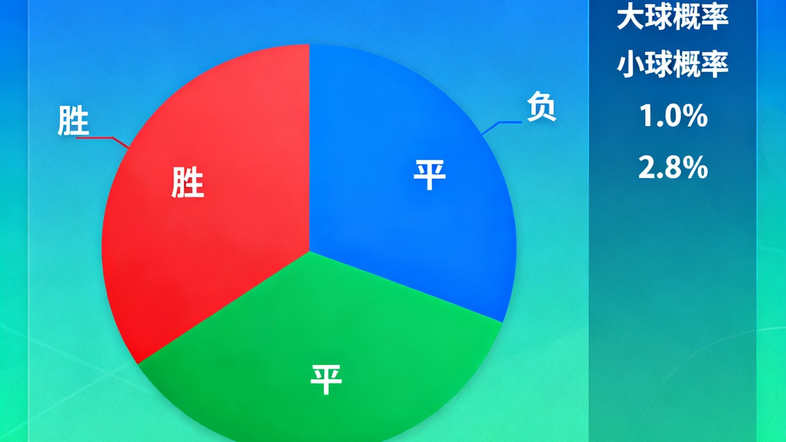足球数据网AI预测界面展示胜平负概率饼图与大小球参考数据